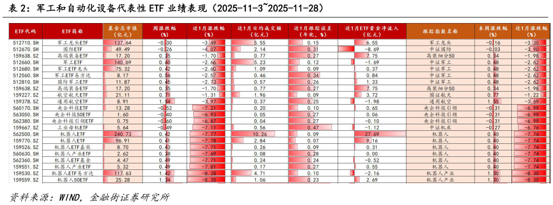 谁能回答军工和自动化设备代表性 ETF 业绩表现（2025-11-32025-11-28）