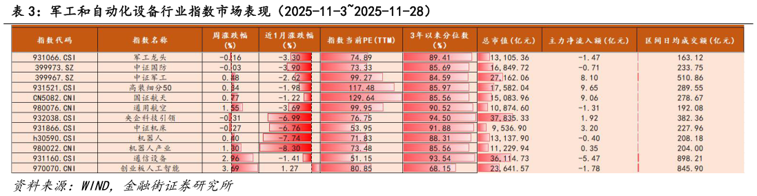 想问下各位网友军工和自动化设备行业指数市场表现（2025-11-32025-11-28）