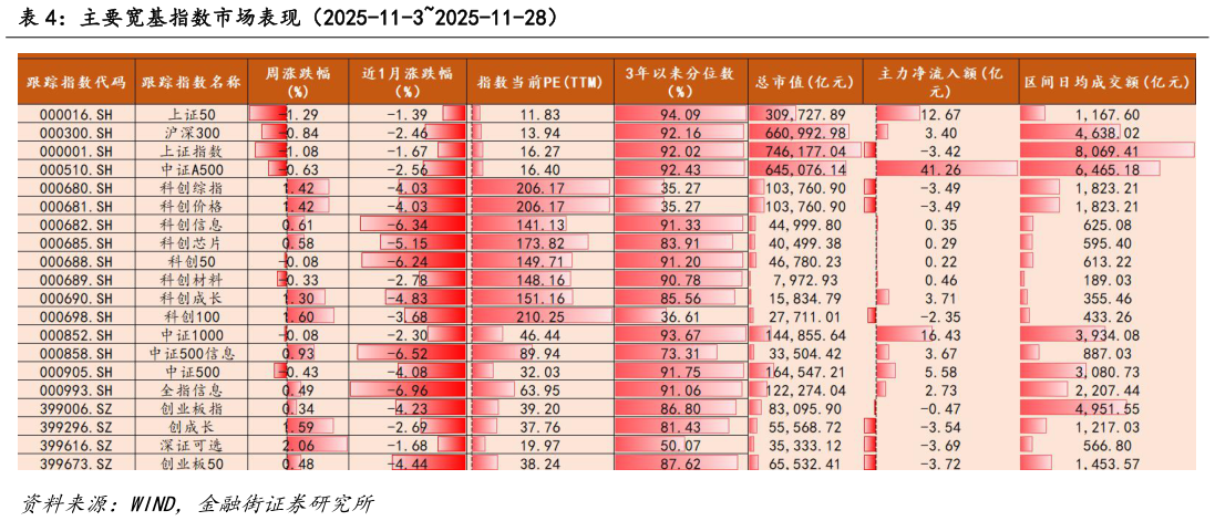 请问一下主要宽基指数市场表现（2025-11-32025-11-28）