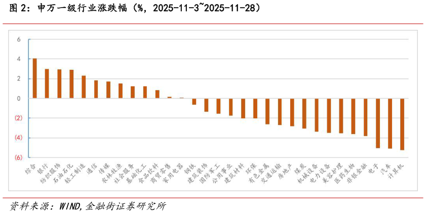 谁能回答申万一级行业涨跌幅（%，2025-11-32025-11-28）