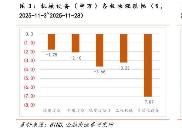 如何了解： 机 械 设 备 （ 申 万 ） 各 板 块 涨 跌 幅 （ % ，