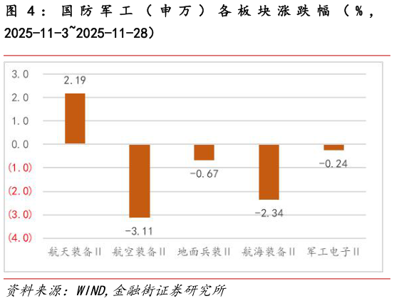 如何了解： 国 防 军 工 （ 申 万 ） 各 板 块 涨 跌 幅 （ % ，