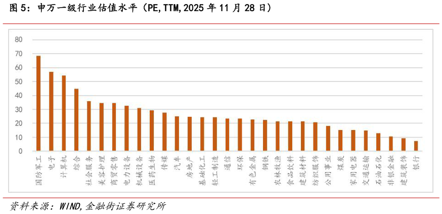 我想了解一下申万一级行业估值水平（PE,TTM,2025 年 11 月 28 日