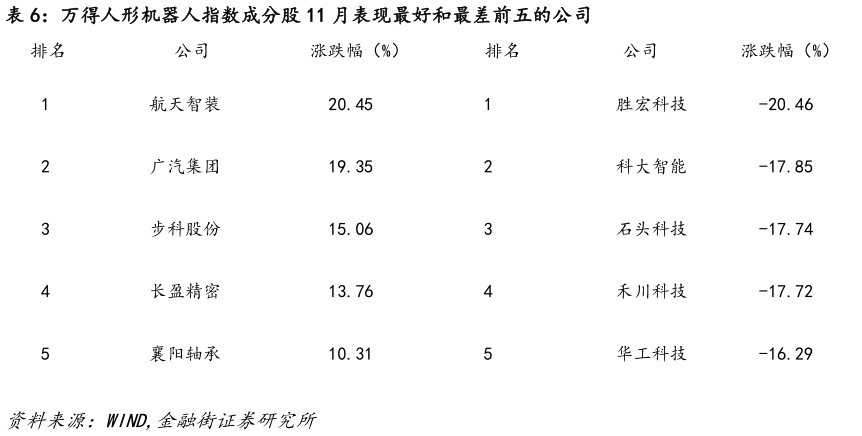 谁知道万得人形机器人指数成分股 11 月表现最好和最差前五的公司