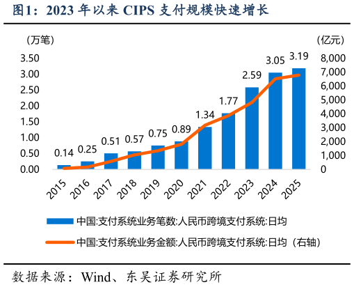 咨询下各位2023 年以来 CIPS 支付规模快速增长
