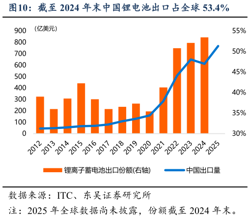 想问下各位网友截至 2024 年末中国锂电池出口占全球 53.4%
