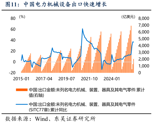 你知道中国电力机械设备出口快速增长