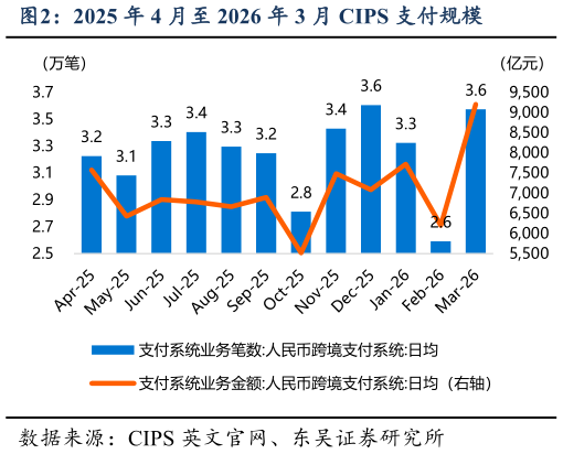 你知道2025 年 4 月至 2026 年 3 月 CIPS 支付规模