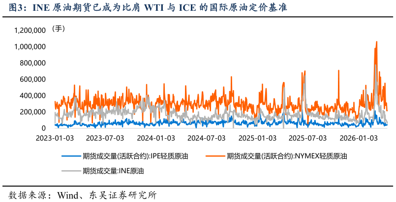 谁知道INE 原油期货已成为比肩 WTI 与 ICE 的国际原油定价基准