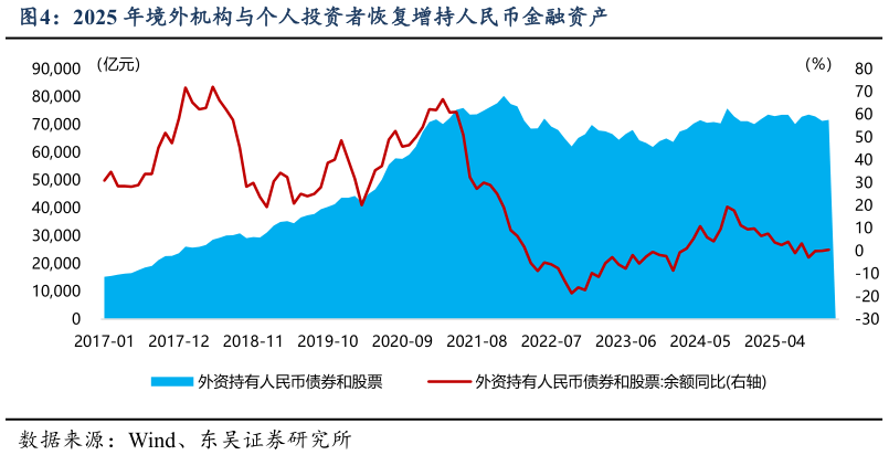 如何看待2025 年境外机构与个人投资者恢复增持人民币金融资产