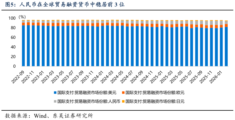 想关注一下人民币在全球贸易融资货币中稳居前 3 位