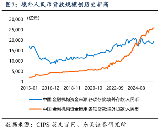 想关注一下境外人民币贷款规模创历史新高