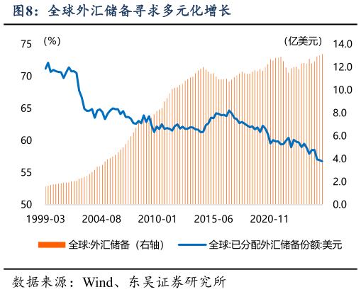 请问一下全球外汇储备寻求多元化增长