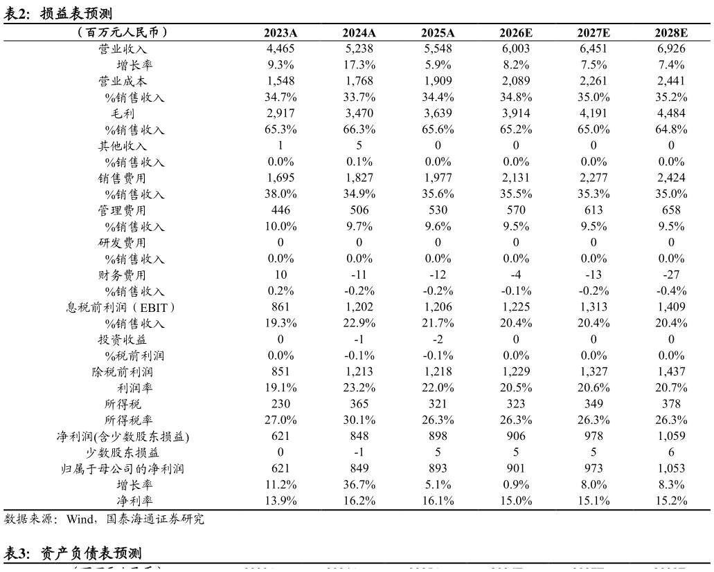 各位网友请教一下损益表预测