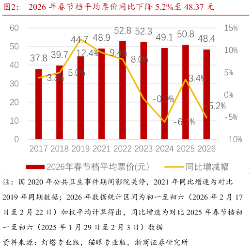 咨询下各位2026 年春节档平均票价同比下降 5.2%至 48.37 元?