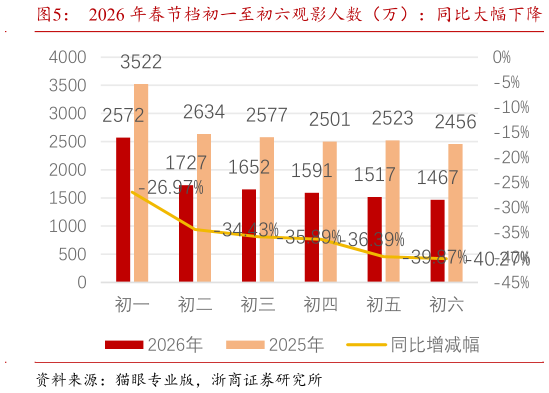 如何看待2026 年春节档初一至初六观影人数（万）：同比大幅下降?