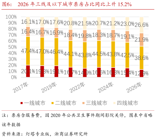 你知道2026 年三线及以下城市票房占比同比上升 15.2%?