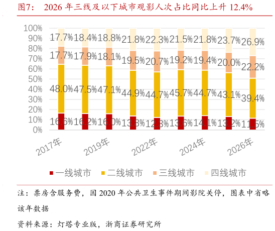 如何解释2026 年三线及以下城市观影人次占比同比上升 12.4%?