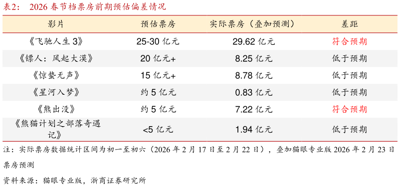 怎样理解2026 春节档票房前期预估偏差情况?