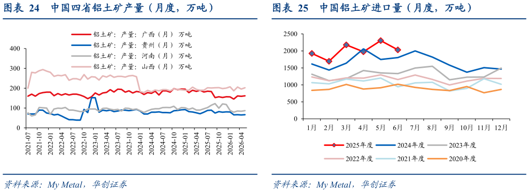 怎样理解中国铝土矿进口量（月度，万吨）