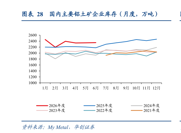 如何解释国内主要铝土矿企业库存（月度，万吨）