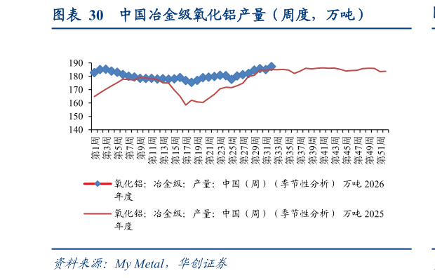如何看待中国冶金级氧化铝产量（周度，万吨）