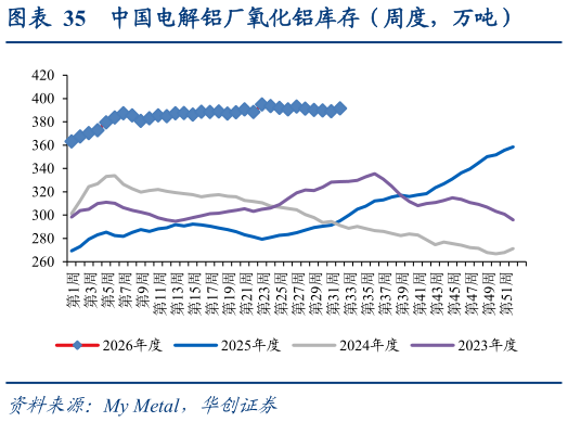 谁知道中国电解铝厂氧化铝库存（周度，万吨）