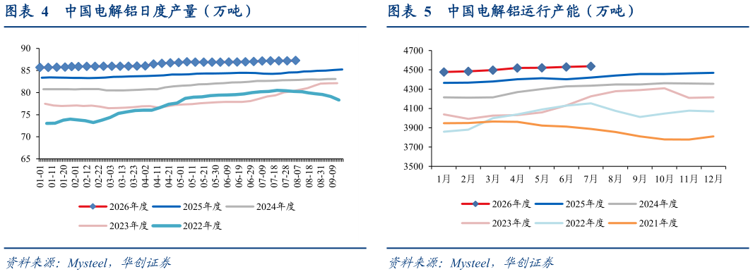你知道中国电解铝日度产量（万吨）中国电解铝运行产能（万吨）
