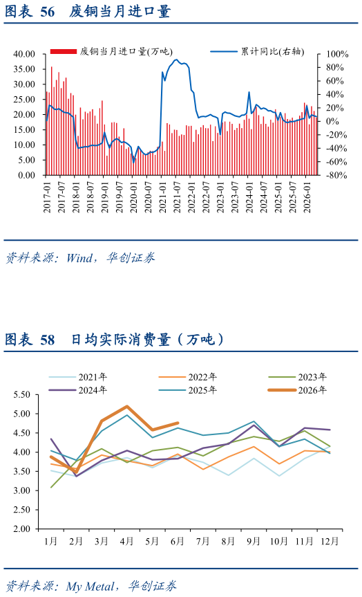 如何看待废铜当月进口量