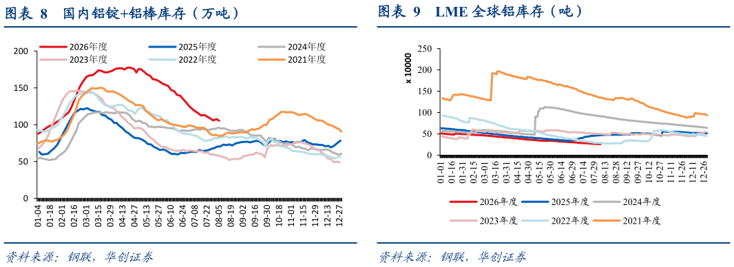 咨询大家国内铝锭铝棒库存（万吨） 北美洲电解铝日均产量（万吨） LME 全球铝库存（吨）