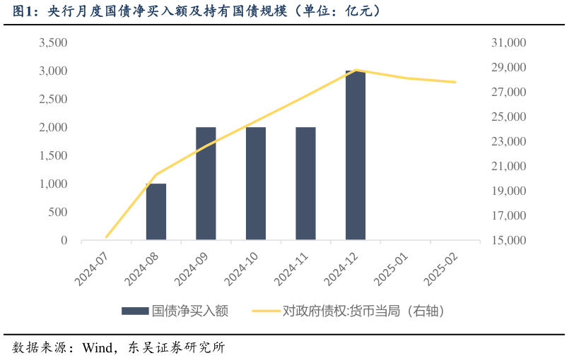 咨询大家央行月度国债净买入额及持有国债规模（单位：亿元）