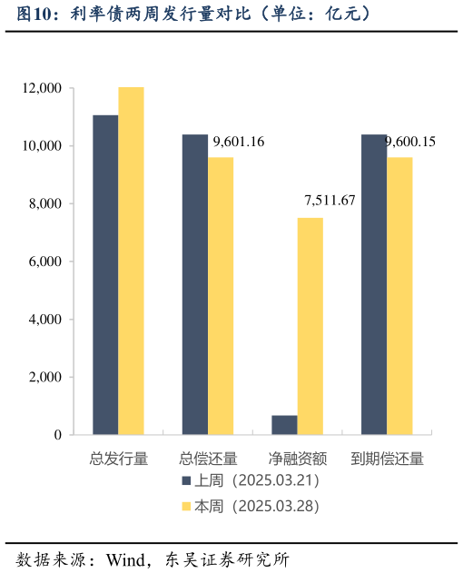 我想了解一下利率债两周发行量对比（单位：亿元）