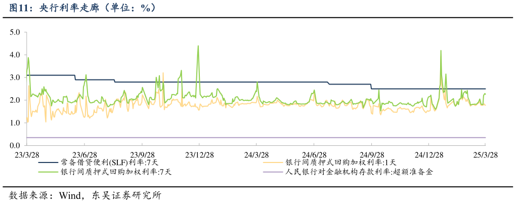如何了解央行利率走廊（单位：%）