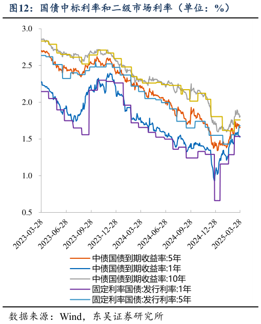 如何解释国债中标利率和二级市场利率（单位：%）