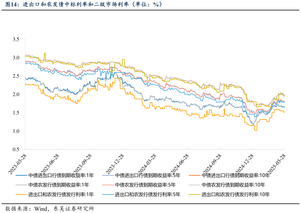 想关注一下进出口和农发债中标利率和二级市场利率（单位：%）