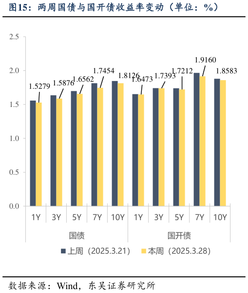 如何解释两周国债与国开债收益率变动（单位：%）