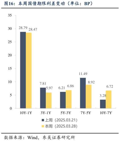 我想了解一下本周国债期限利差变动（单位：BP）