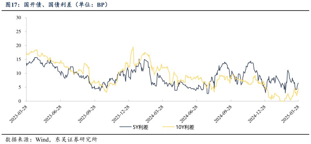 如何才能国开债、国债利差（单位：BP）