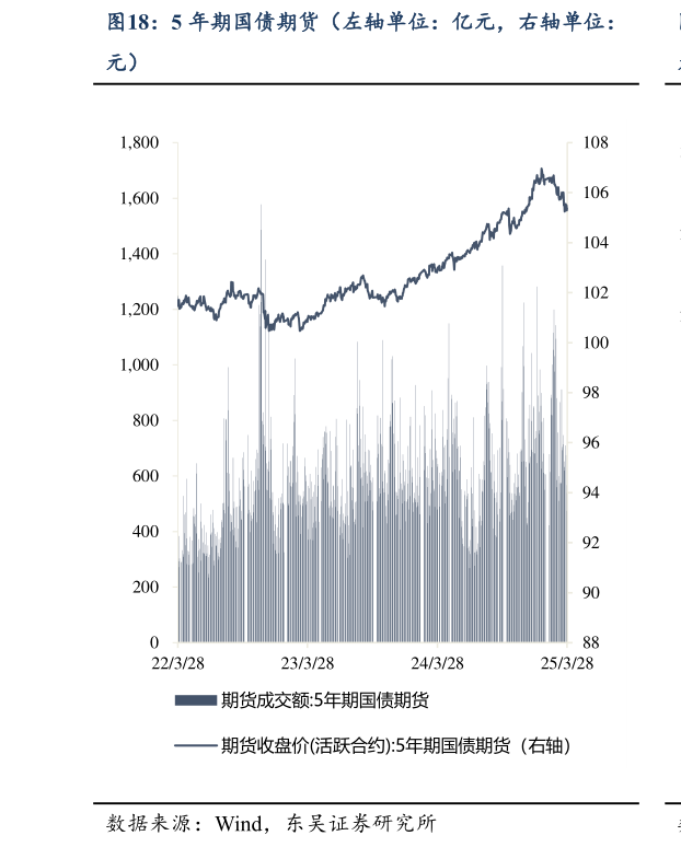我想了解一下5 年期国债期货（左轴单位：亿元，右轴单位：