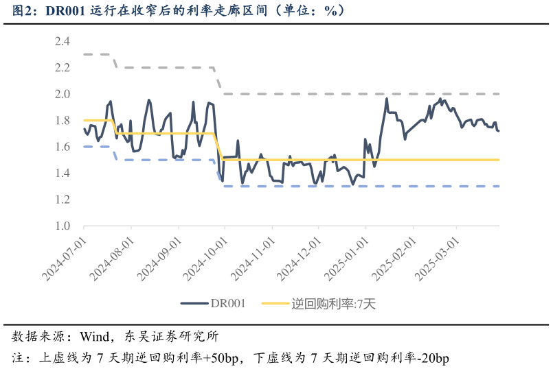 我想了解一下DR001 运行在收窄后的利率走廊区间（单位：%）