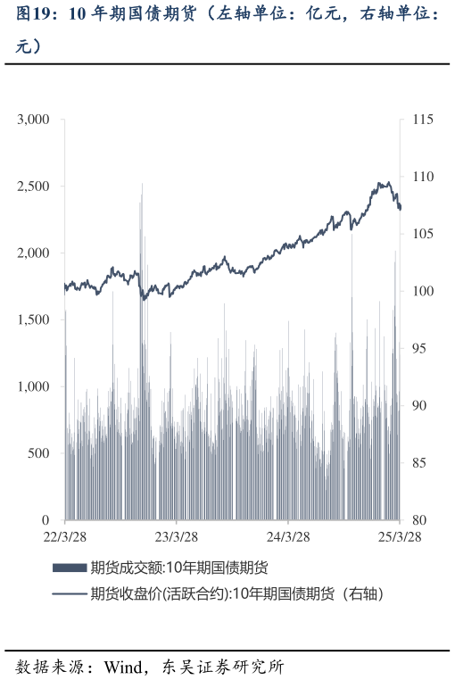 谁知道10 年期国债期货（左轴单位：亿元，右轴单位：