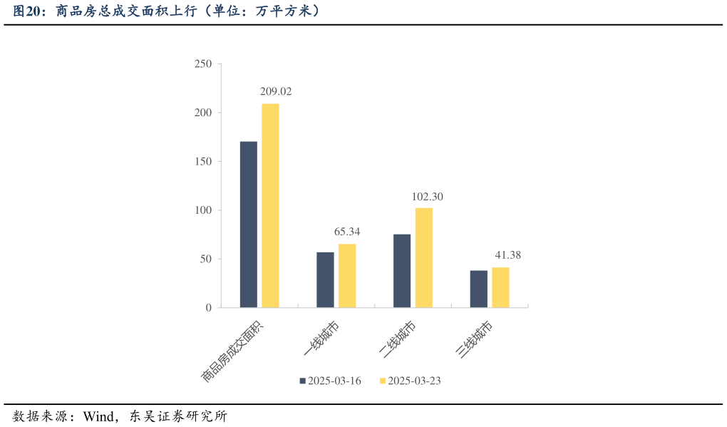 谁能回答商品房总成交面积上行（单位：万平方米）
