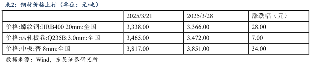 咨询大家钢材价格上行（单位：元吨）