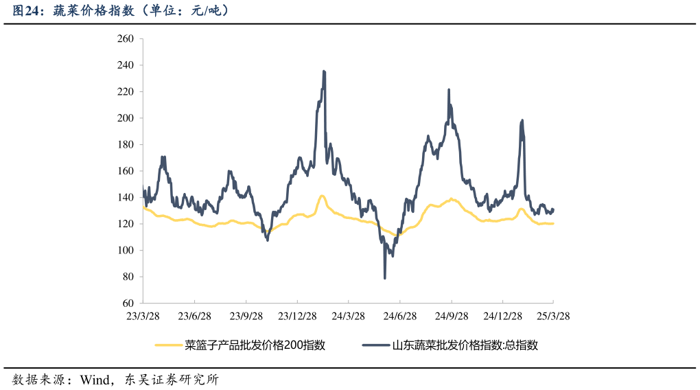如何才能蔬菜价格指数（单位：元吨）