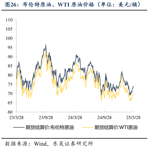 如何才能布伦特原油、WTI 原油价格（单位：美元桶）
