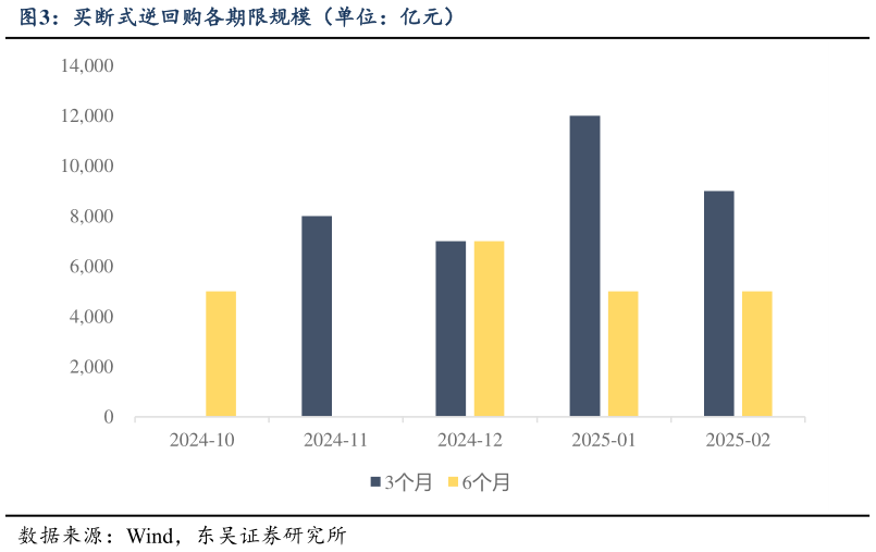 请问一下买断式逆回购各期限规模（单位：亿元）