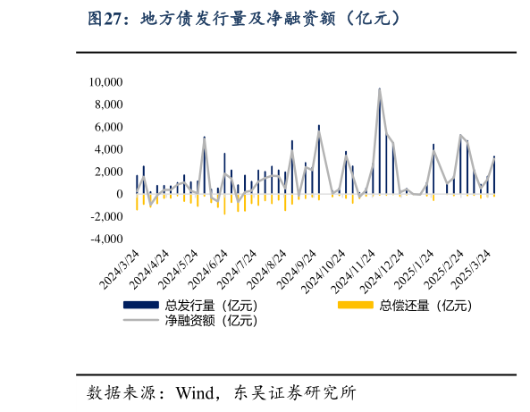 咨询下各位地方债发行量及净融资额（亿元）