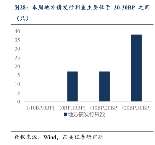 咨询下各位本周地方债发行利差主要位于 20-30BP 之间