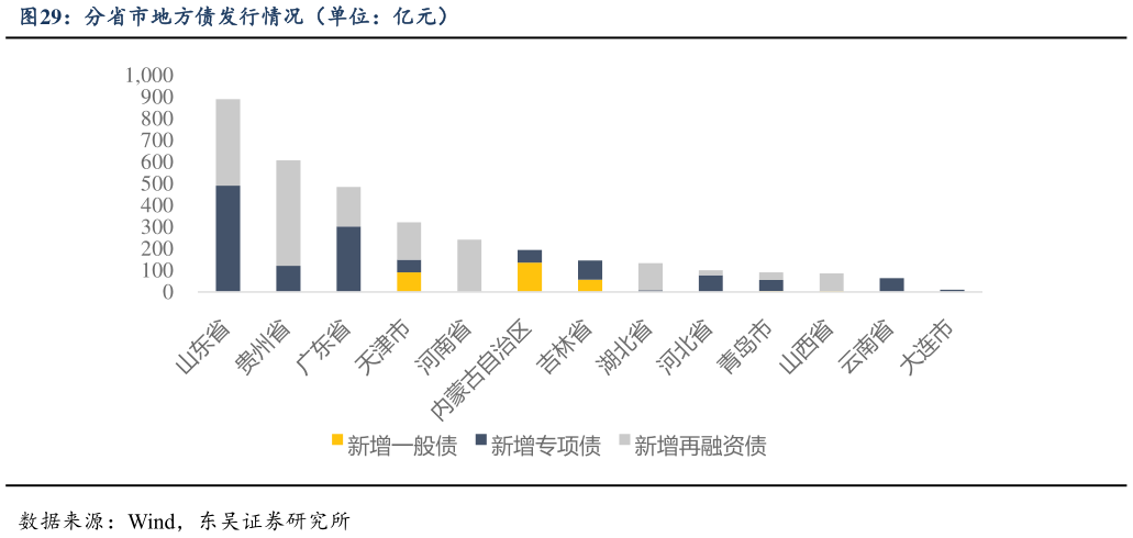 怎样理解分省市地方债发行情况（单位：亿元）