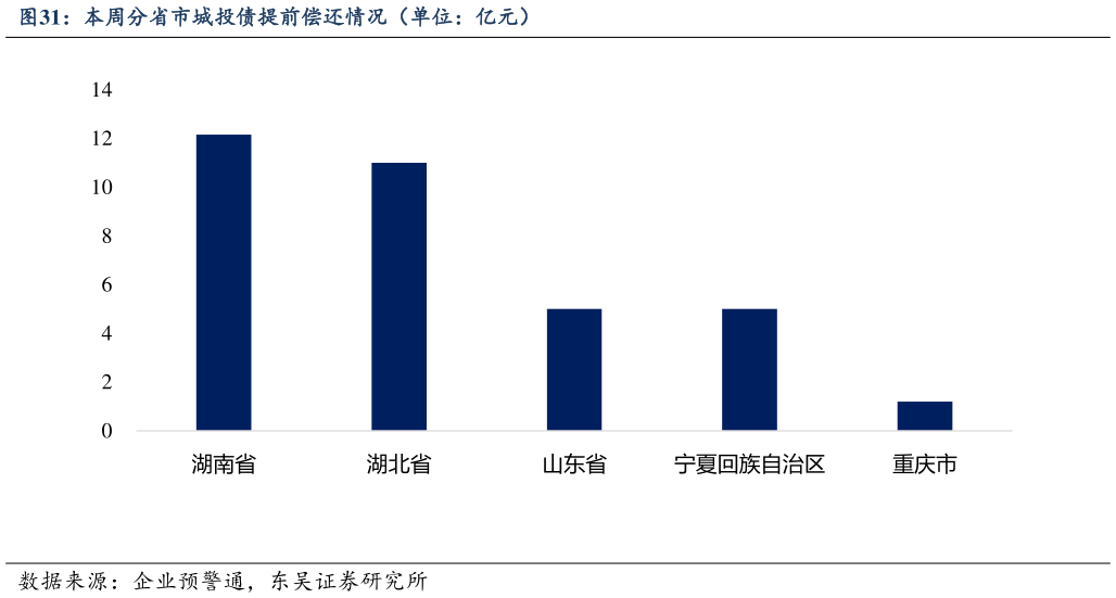 想问下各位网友本周分省市城投债提前偿还情况（单位：亿元）